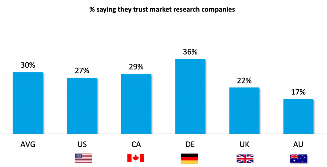 Market Research Companies >> How To Address Low Trust In Market Research Market Research Companies >> How To Address Low Trust In Market Research